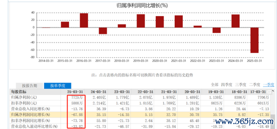 全国前三配资公司 洽洽食品股权激励首年落空，一季度毛利率创上市以来新低