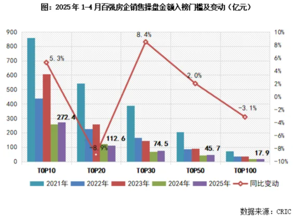 配资平台排名一览表 百强房企4月业绩环比降低10.4%，投资延续积极态度